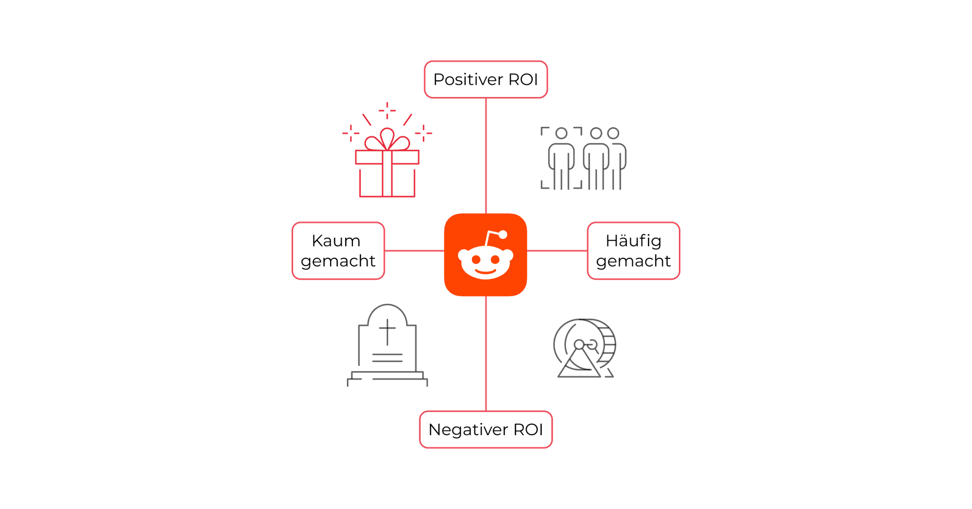 Reddit from a Performance Branding Perspective