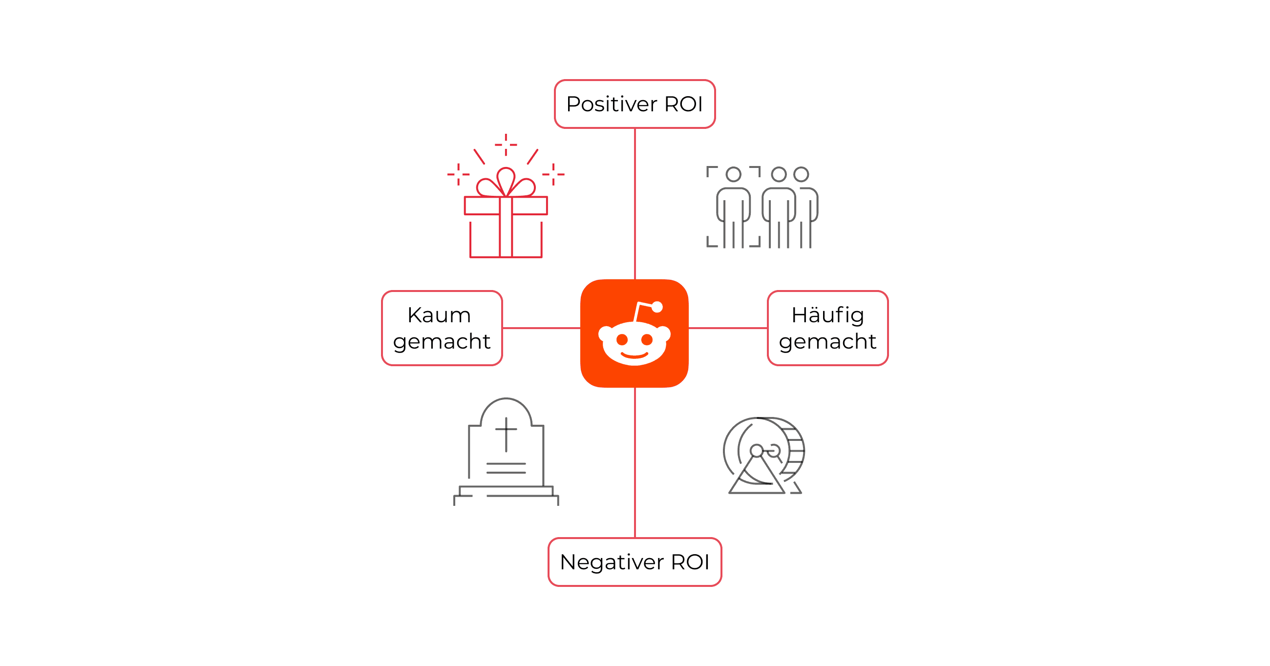 Reddit from a Performance Branding Perspective