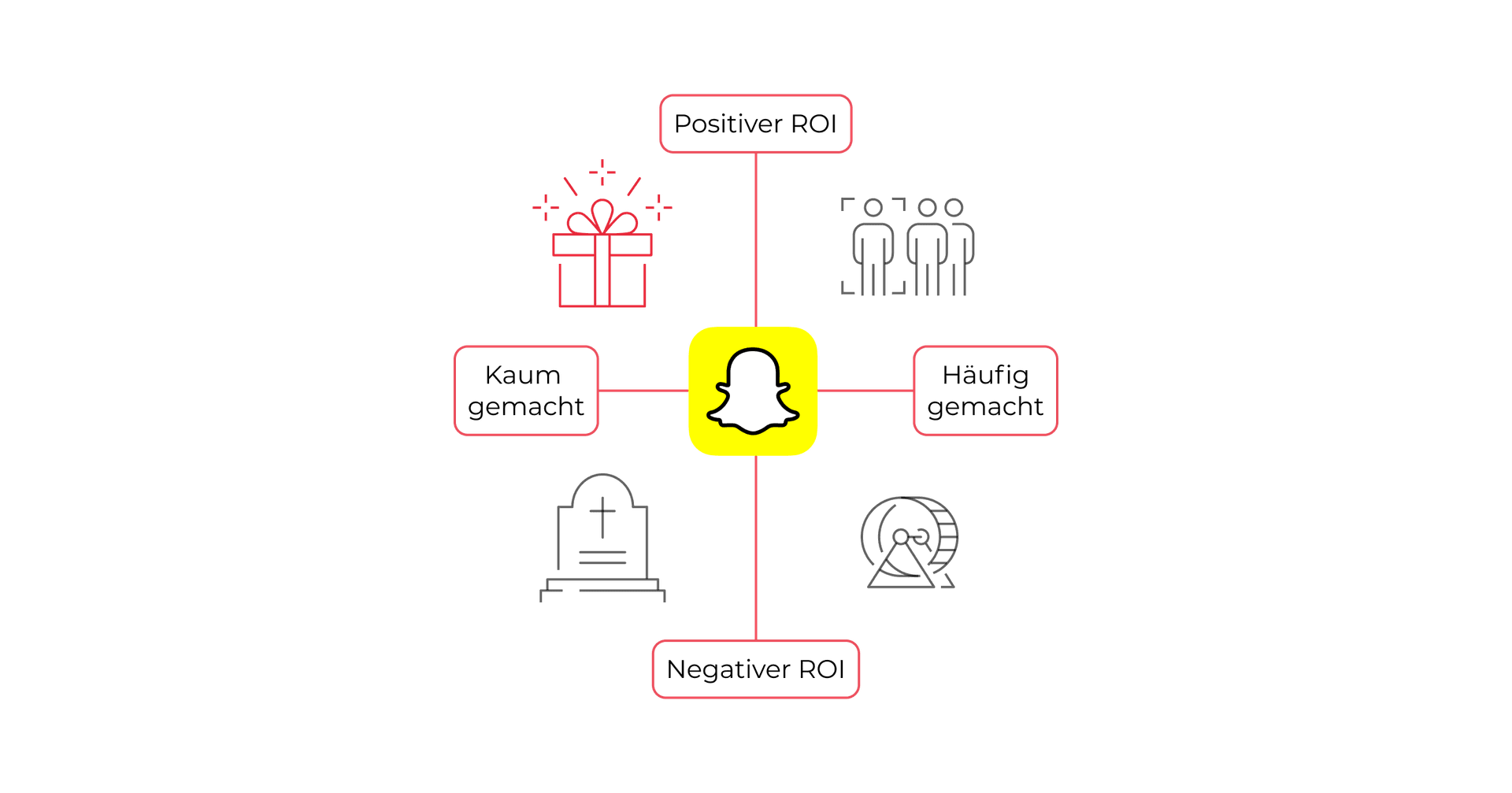 Snapchat from a Performance Branding Perspective