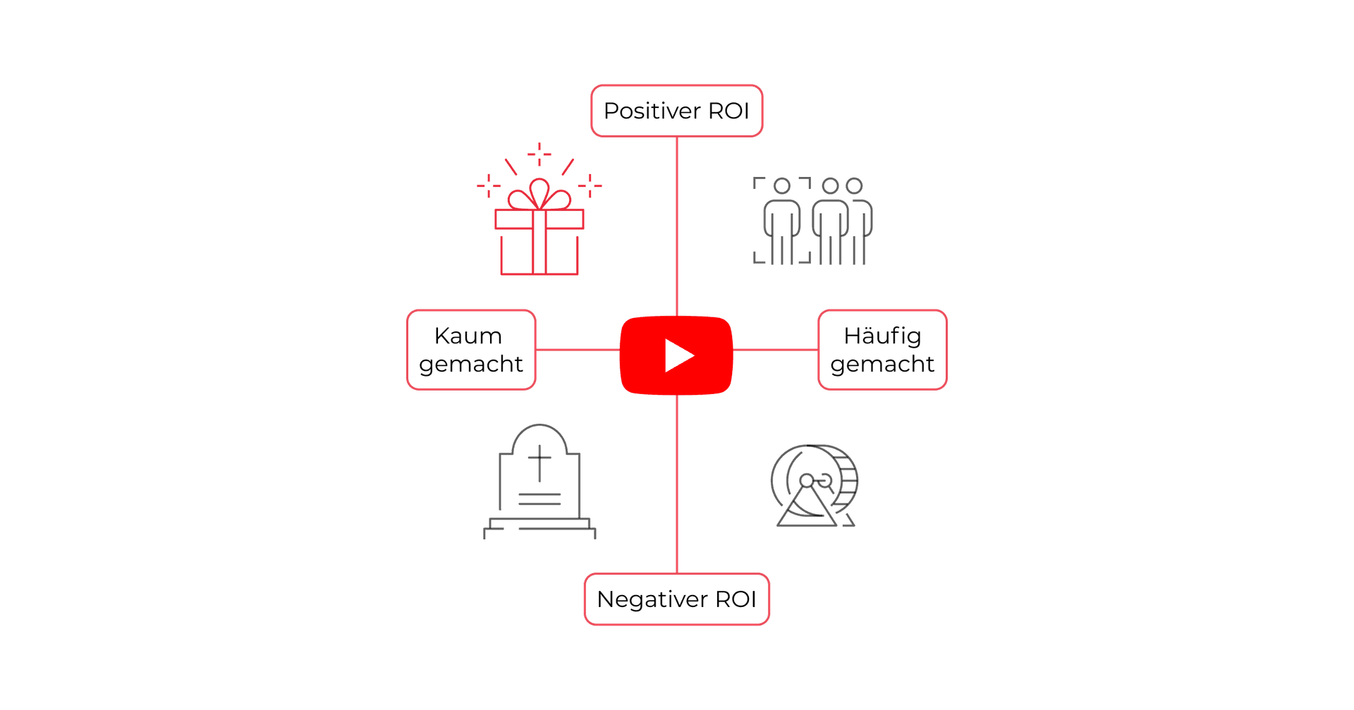 YouTube aus Performance Branding Sicht