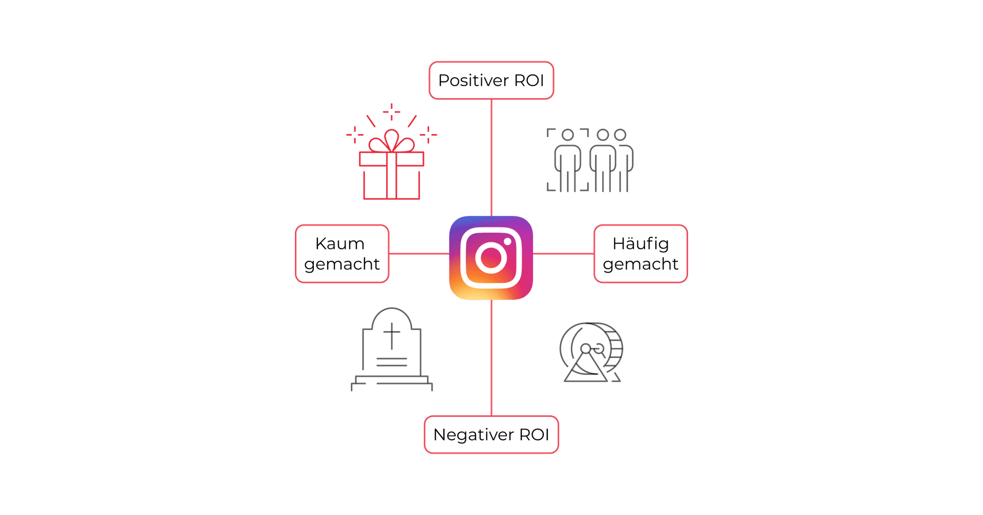 Instagram aus Performance Branding Sicht