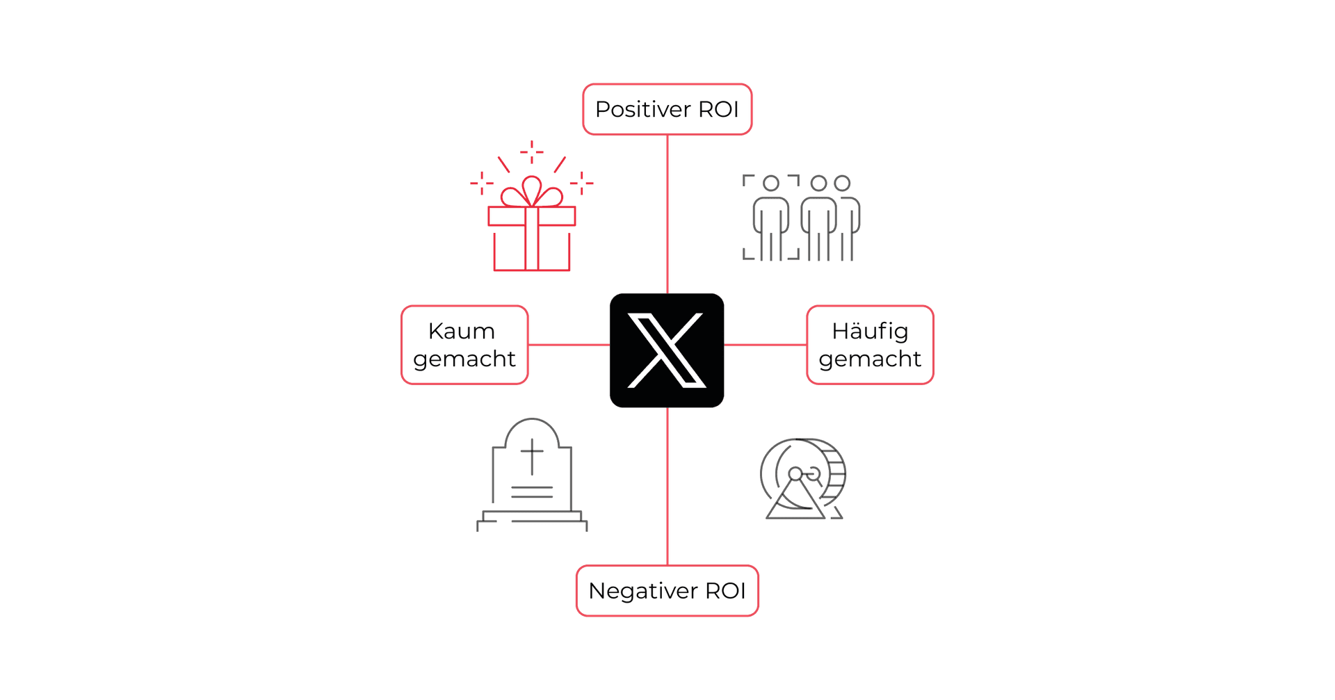 X.com from a Performance Branding Perspective