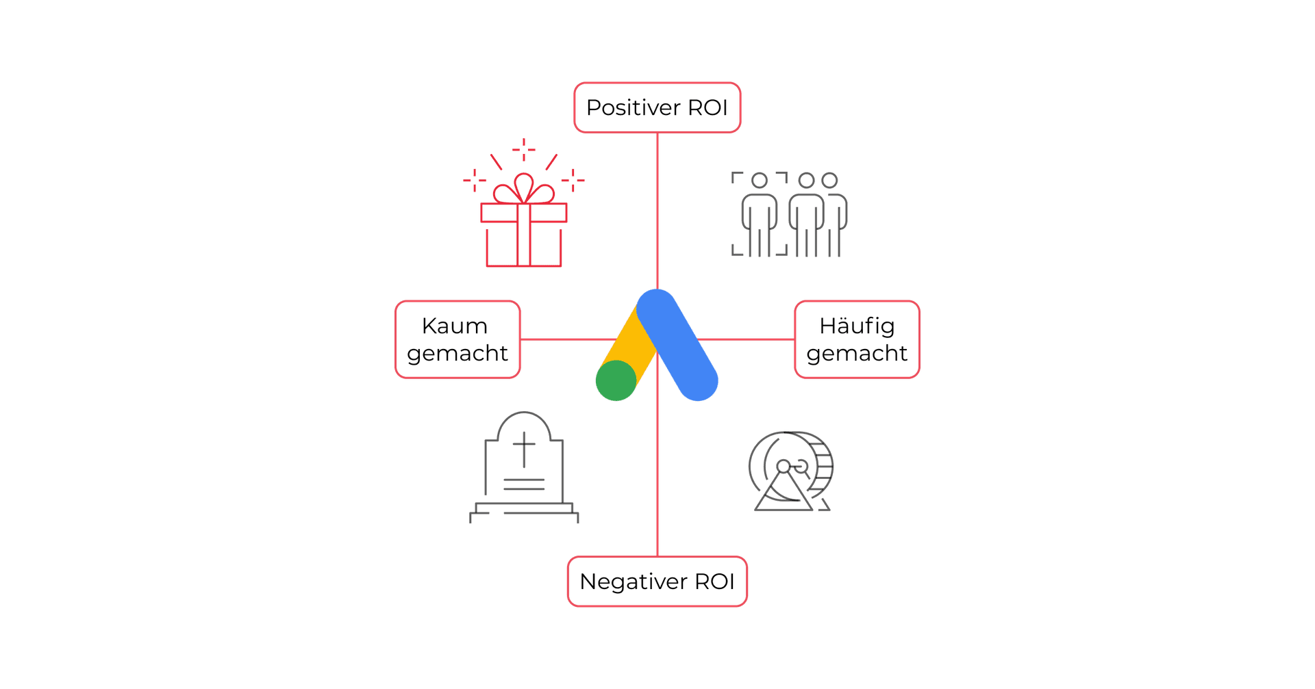 Google Ads from a Performance Branding Perspective