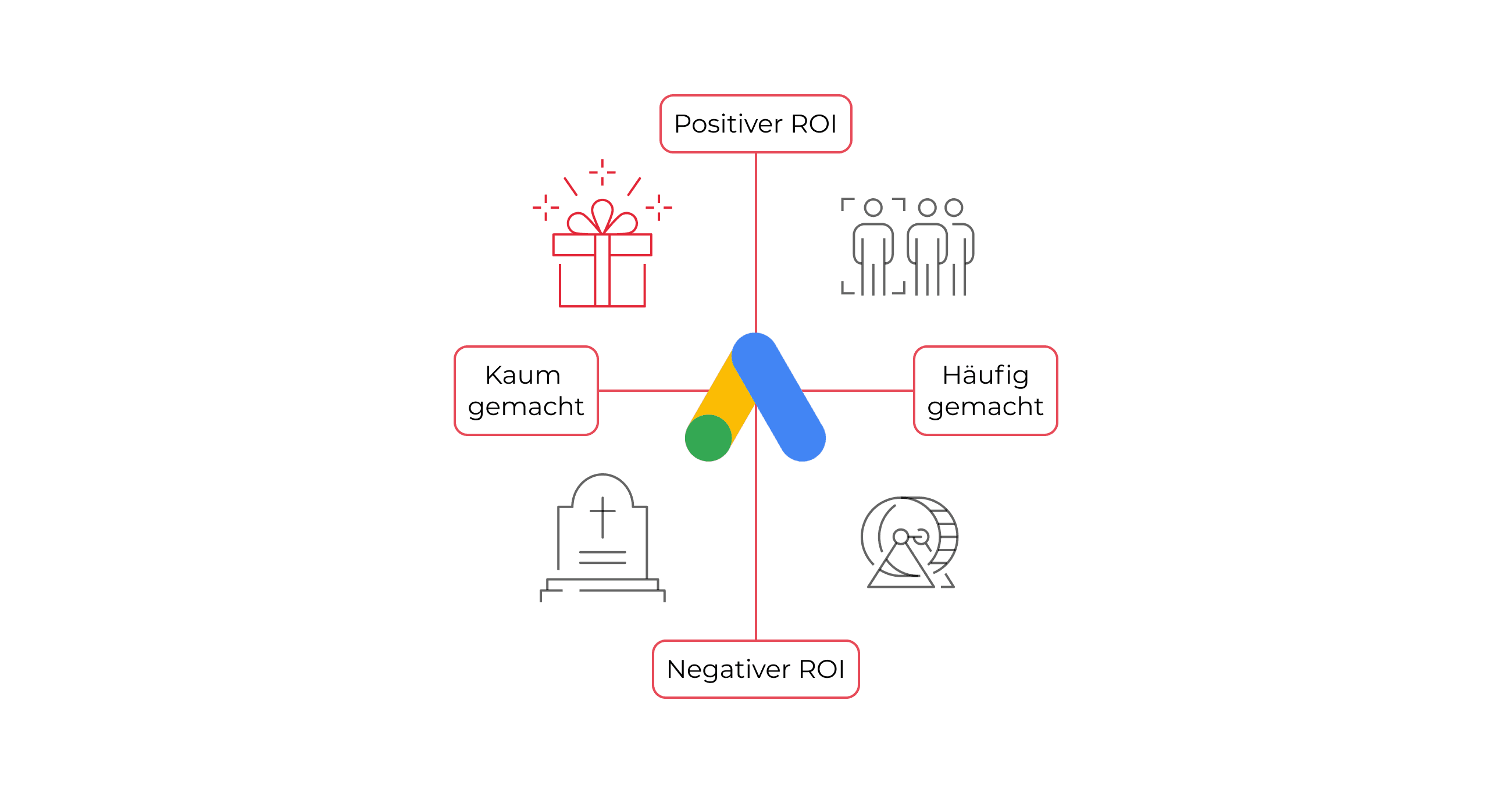 Google Ads from a Performance Branding Perspective