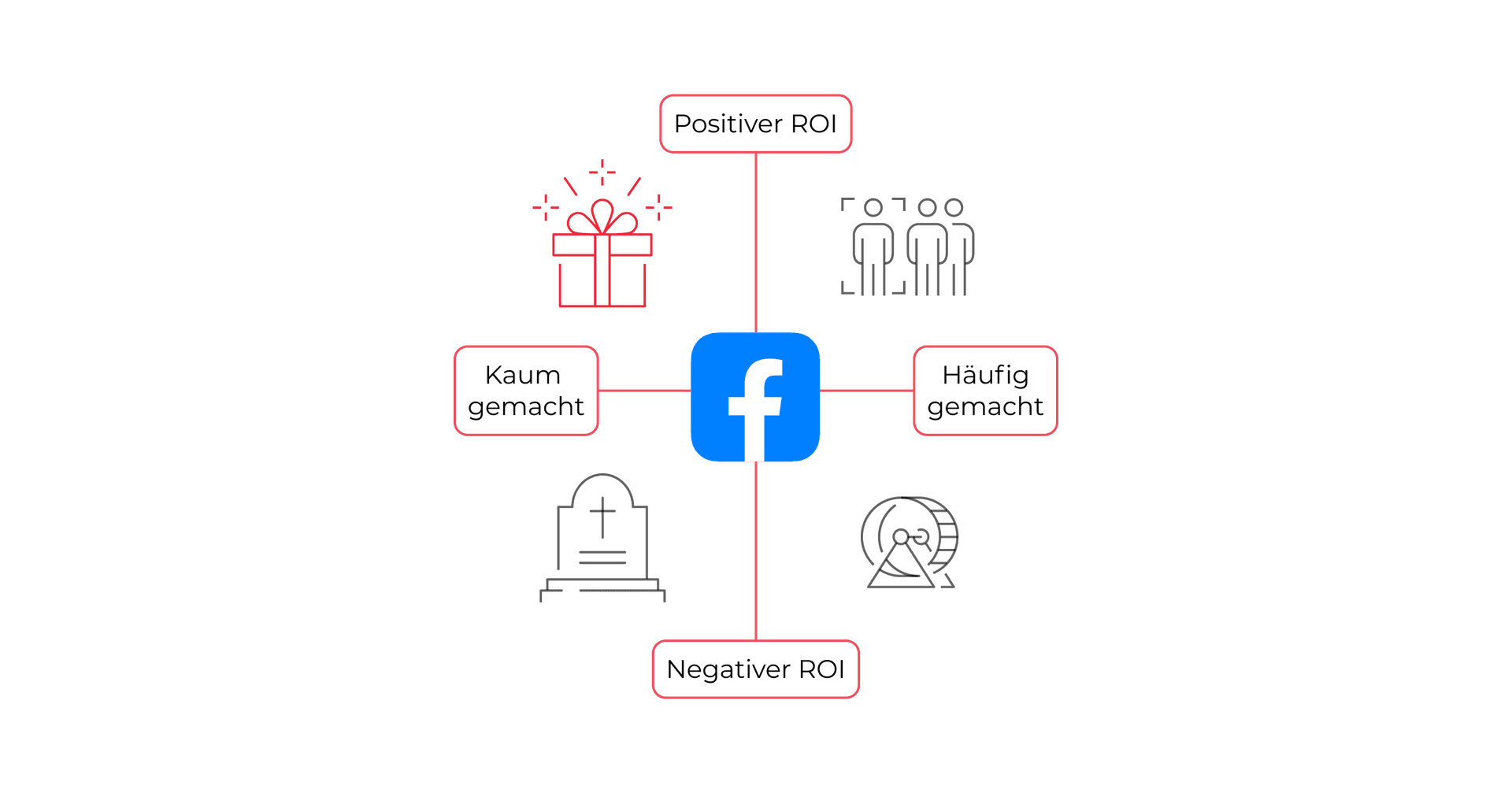 Facebook aus Performance-Branding Sicht